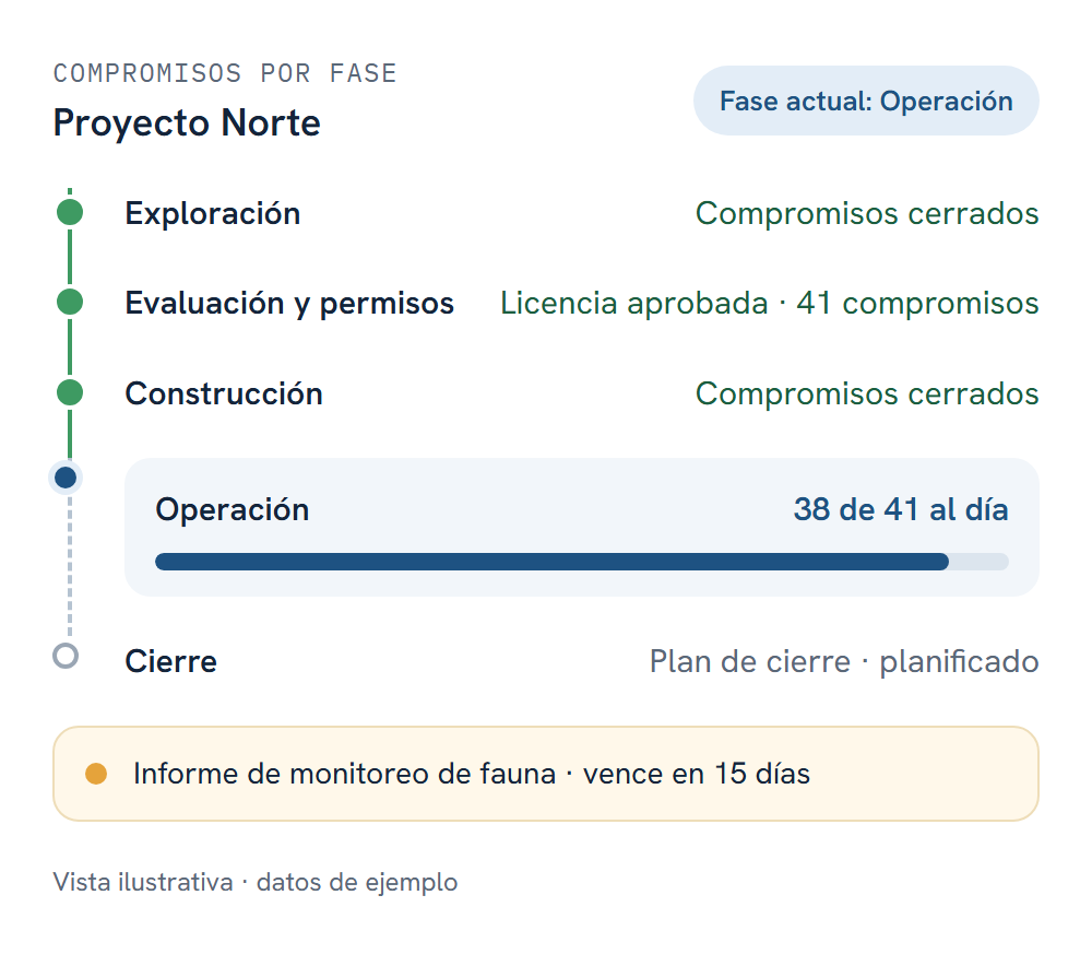 Vista ilustrativa de compromisos por fase Vista ilustrativa de compromisos por fase