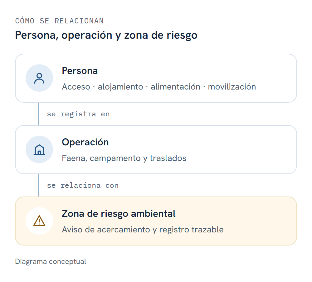 Diagrama conceptual: persona, operación y zona de riesgo Diagrama conceptual: persona, operación y zona de riesgo